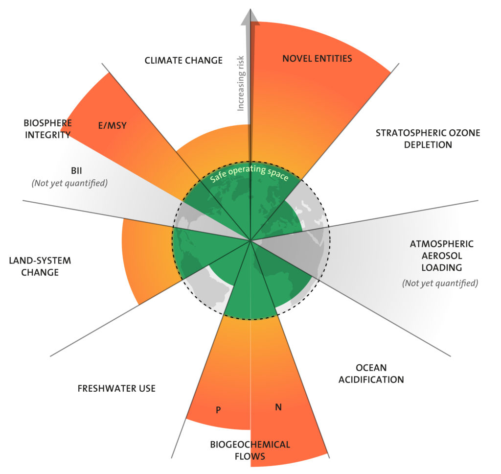 This image displays the nine planetary boundaries identified by the Stockholm Resilience Center. These boundaries are climate change, novel entities, stratospheric ozone depletion, atmospheric aerosol loading, ocean acidification, biogeochemical flows, freshwater use, land-system change, and biosphere integrity. Humanity has to date exceeded boundaries for climate change, novel entities, biogeochemical flows, land-system change, and biosphere integrity.